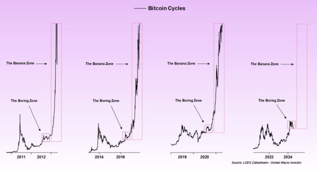 Bitcoin Cycles