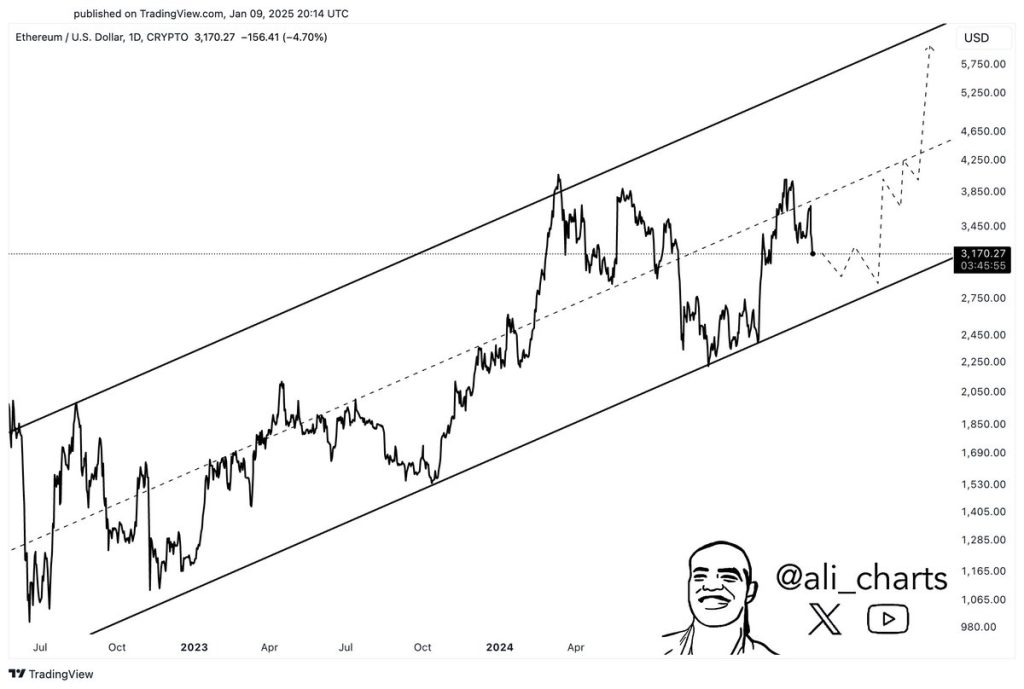 Ethereum Price