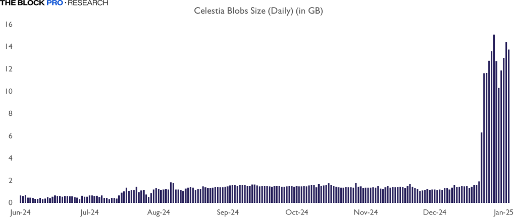 Celestia Price Gains Momentum