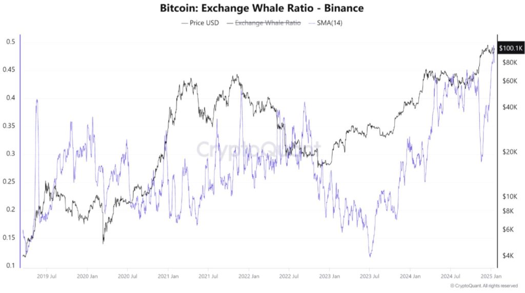 BTC - Exchange Whale Ratio