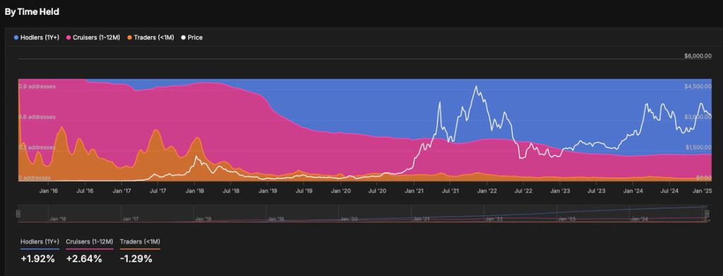 ETH Holders Activity by Time Held