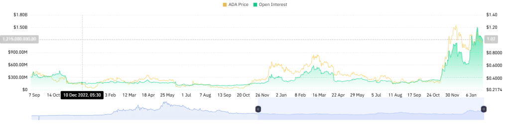 ADA Futures Open Interest