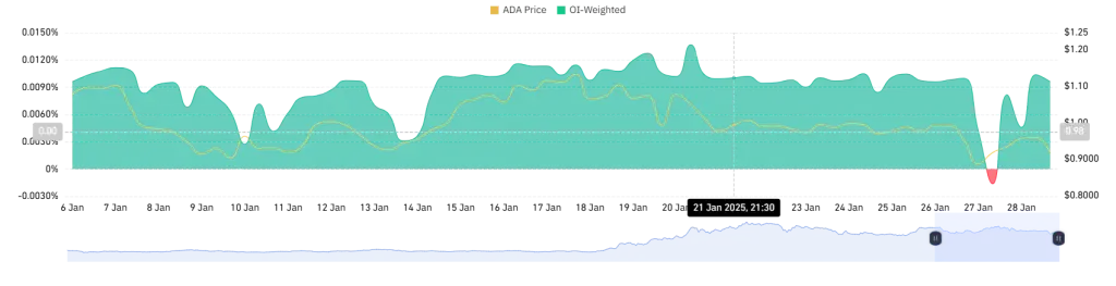 ADA OI-Weighted Funding Rate 