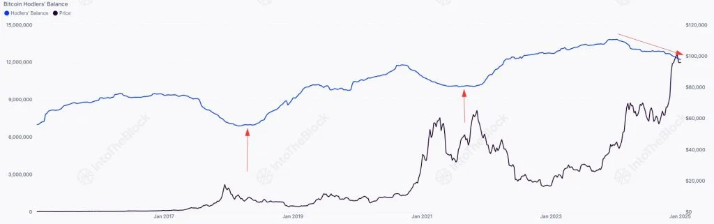 BTC Long-Term Holdings