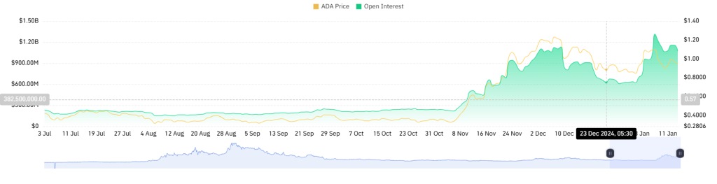 ADA Futures Open Interest