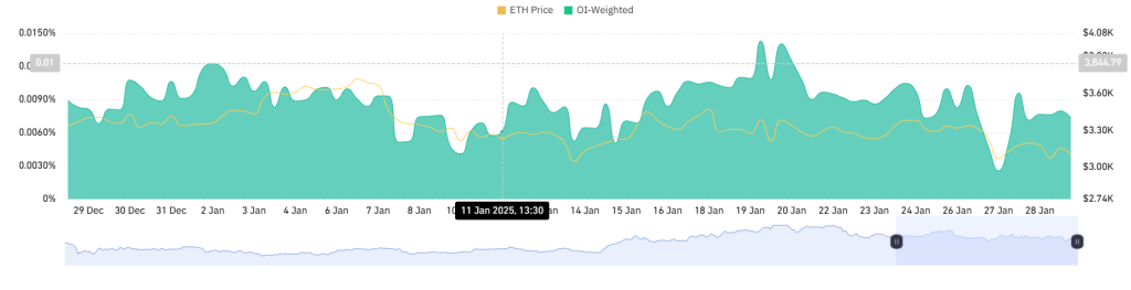 ETH OI-Weighted Funding Rate