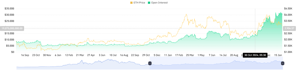 ETH Futures Open Interest