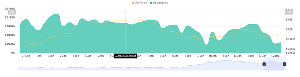 ADA OI-Weighted Funding Rate