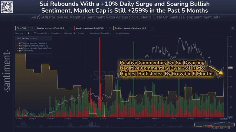 SUI Social Media Sentiment Chart