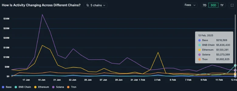 BNB Chain Chart