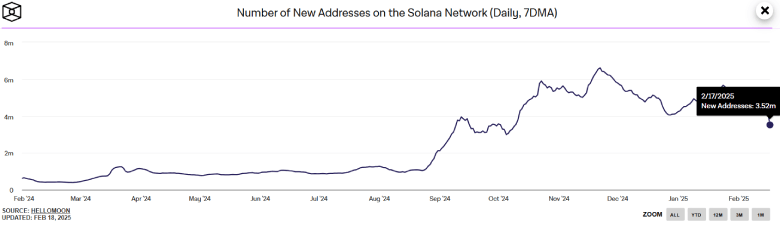 Number of New Addresses Chart