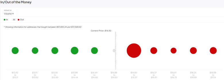 In/Out of the Money Around Price Chart
