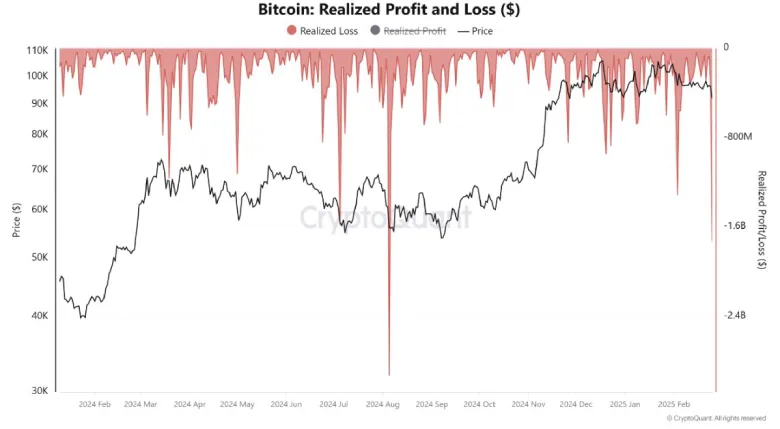 Bitcoin Realized Profit and Loss Chart