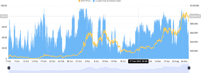 Bitcoin Fear and Greed