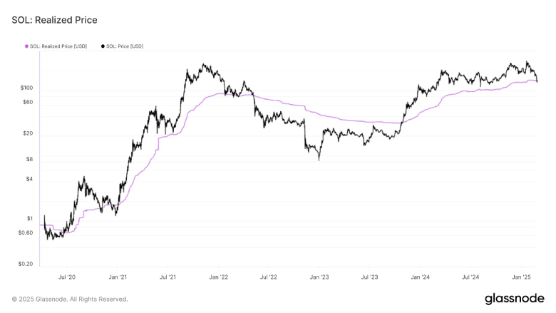 SOL Price Chart