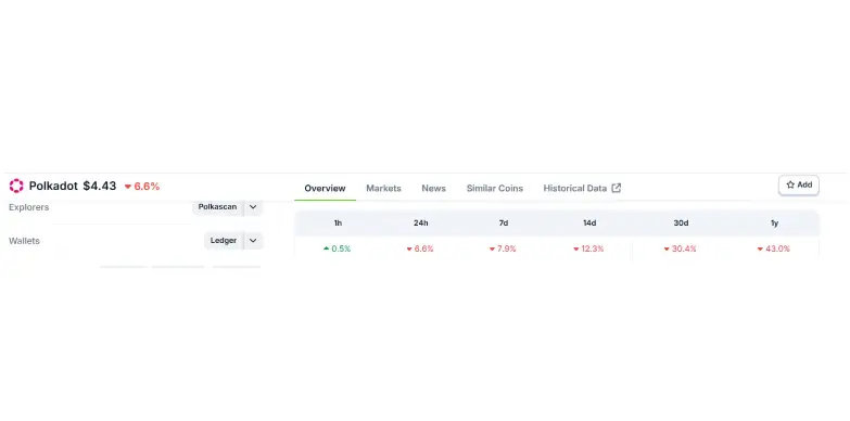 DOT token experiences an uptick of 0.5% in the past hour