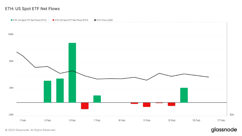 US Spot ETF Net Flow