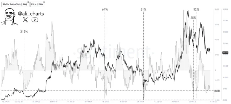 Chainlink price chart