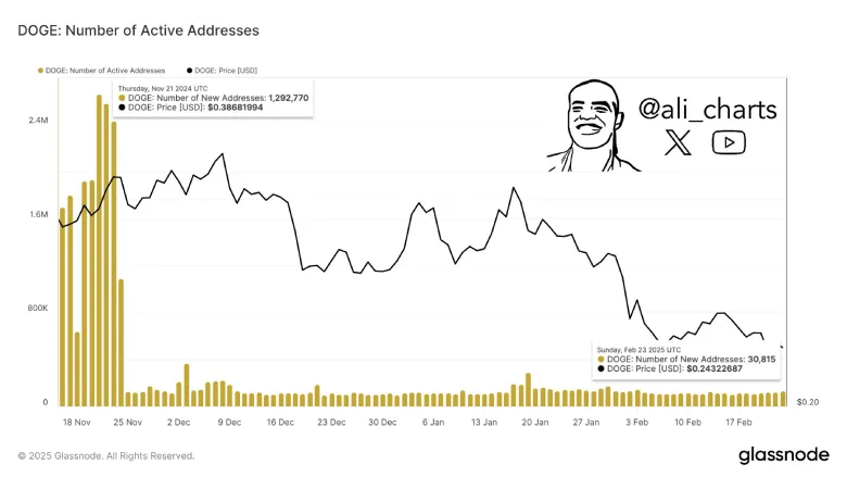 Dogecoin price chart