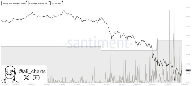 Supply On Exchanges Chart