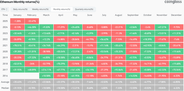 Ethereum Monthly returns chart