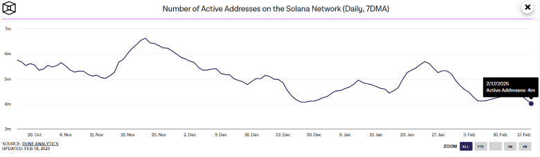 Number of Active Addresses Chart
