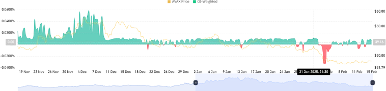 AVAX OI-Weighted Funding Rate Chart