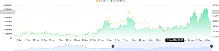 AVAX Futures Open Interest Chart