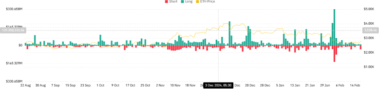ETH Total Liquidations Chart
