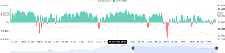 DOGE OI-Weighted Funding Rate