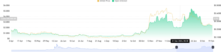 DOGE Futures Open Interest Chart