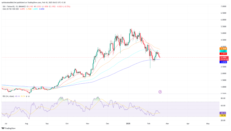 EMA slopes chart