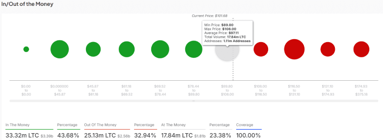 In/Out of the Money Chart