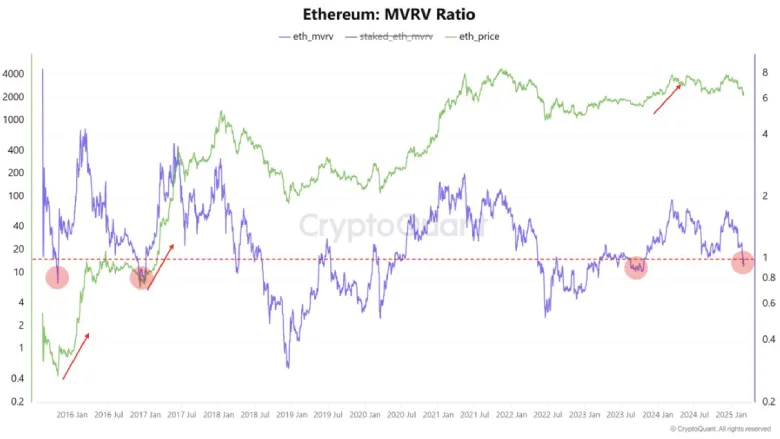 Ethereum MVRV Ratio Chart