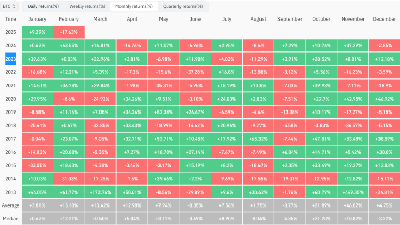 Bitcoin Monthly returns