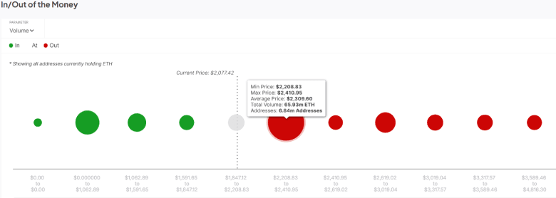 In/Out of the Money Chart