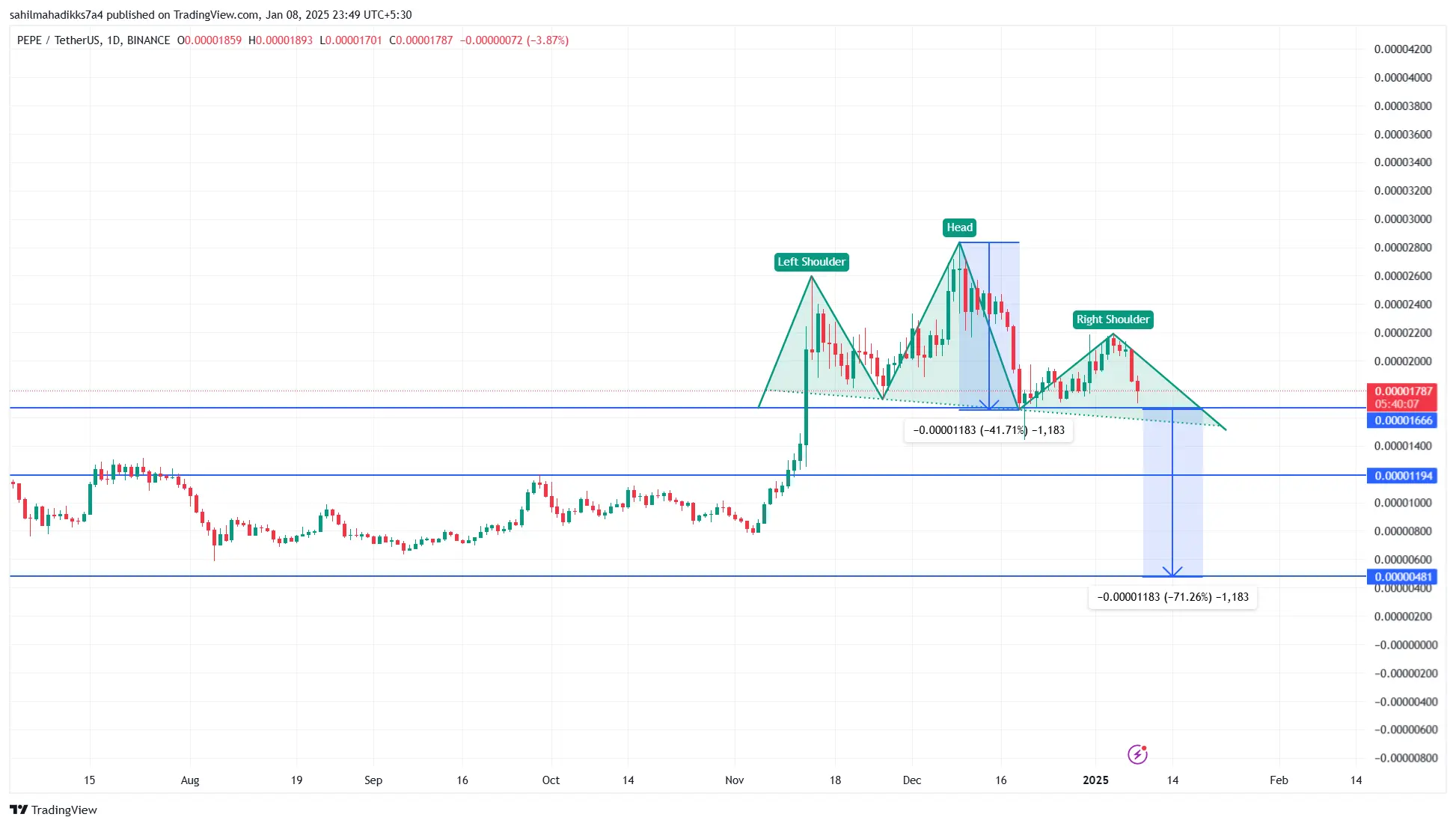 Pepe Coin Price