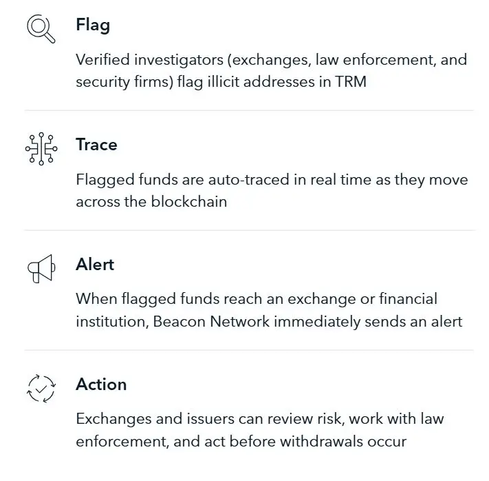 Beacon Network’s Central Operation Functions (Source: TRM Labs) 