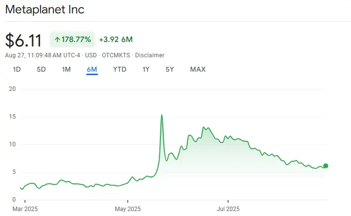 Metaplanet Shares (Source: Google Finance)