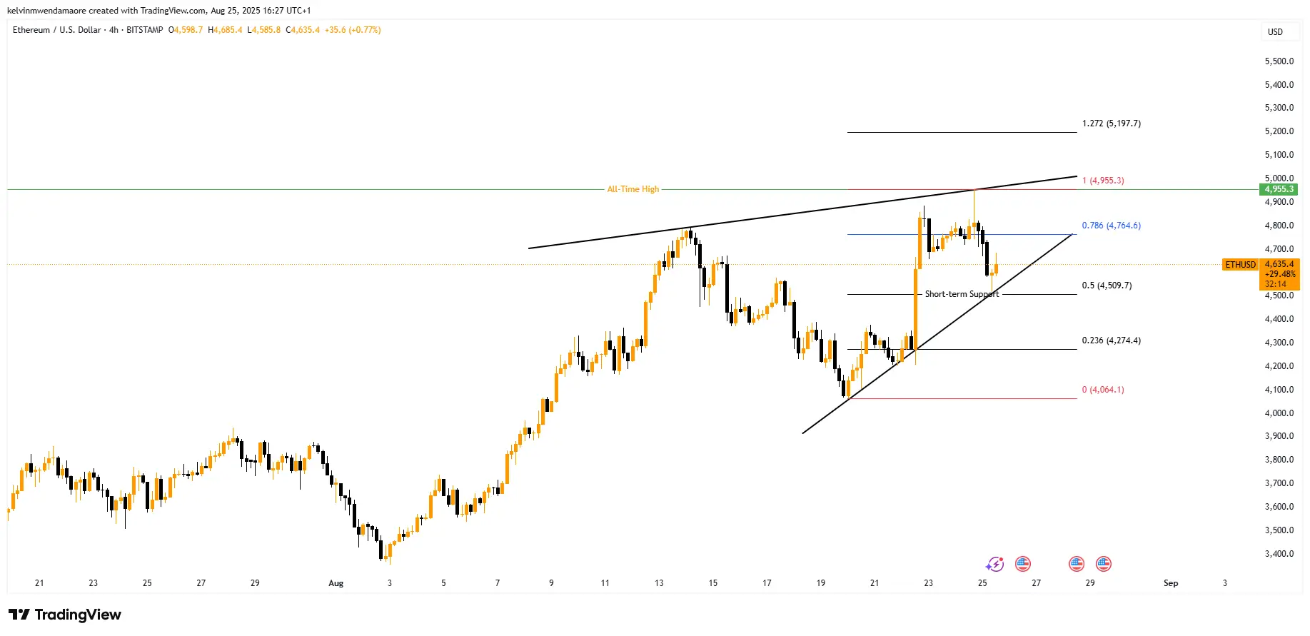 ETH Price Chart (Source: TradingView)