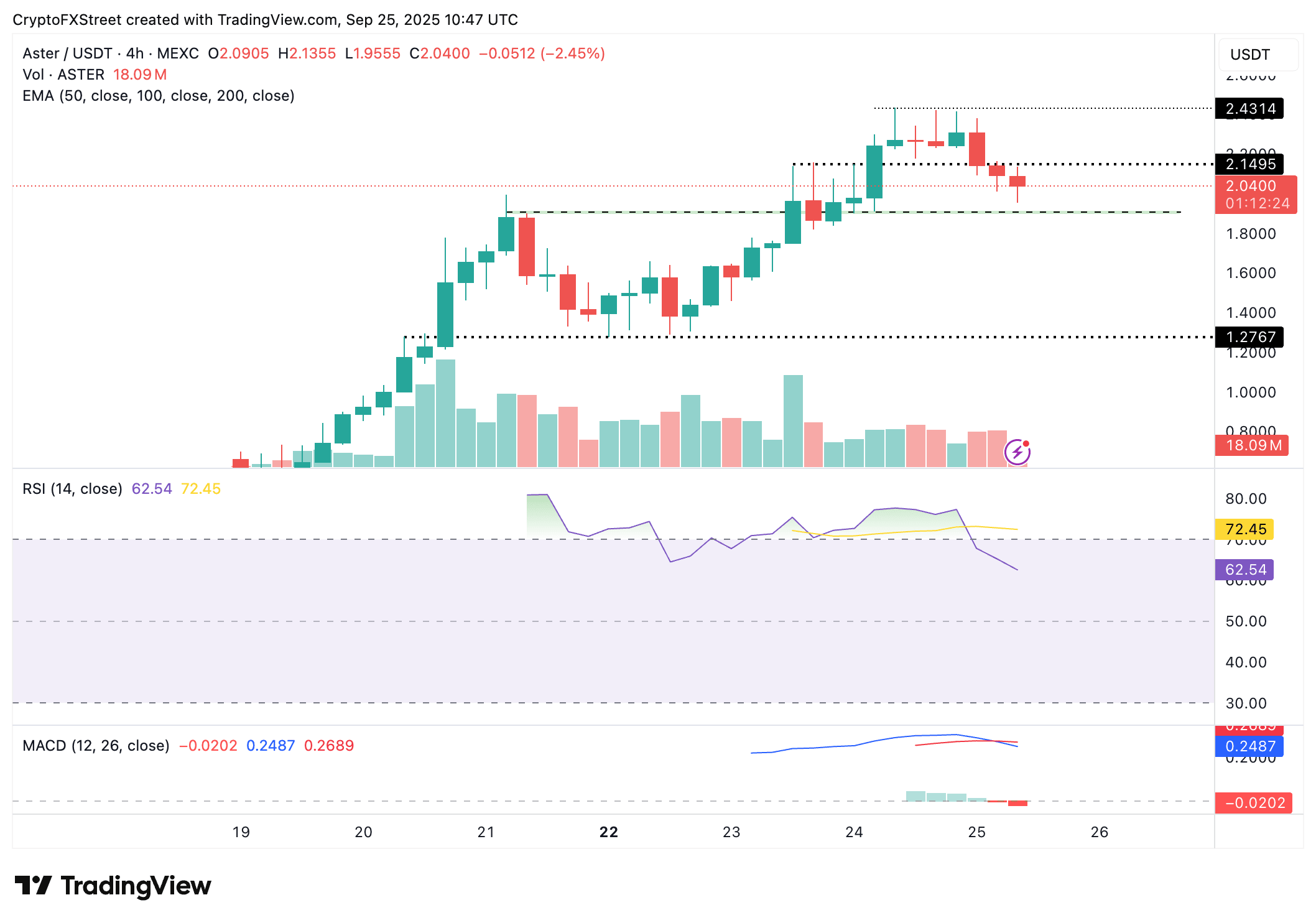 Aster price chart today
