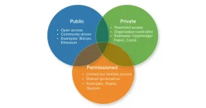 3 Blockchain types