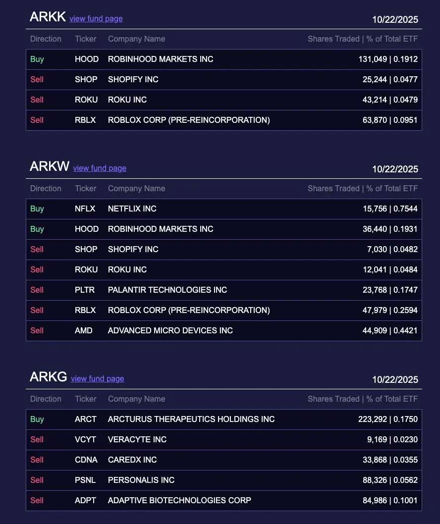 Ark Investment in the Stock Market (Source: X)