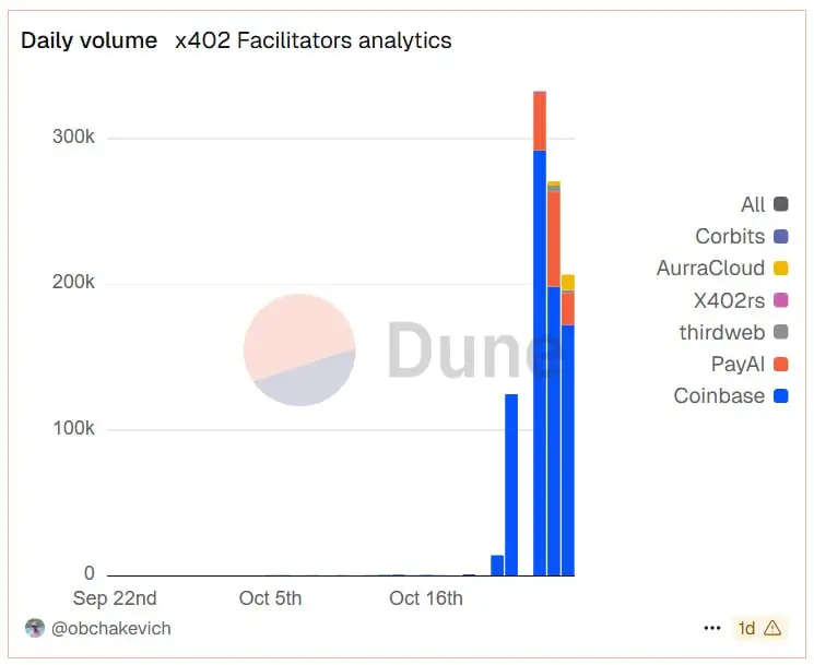 Coinbase’s x402 protocol Analytics (Source: X)