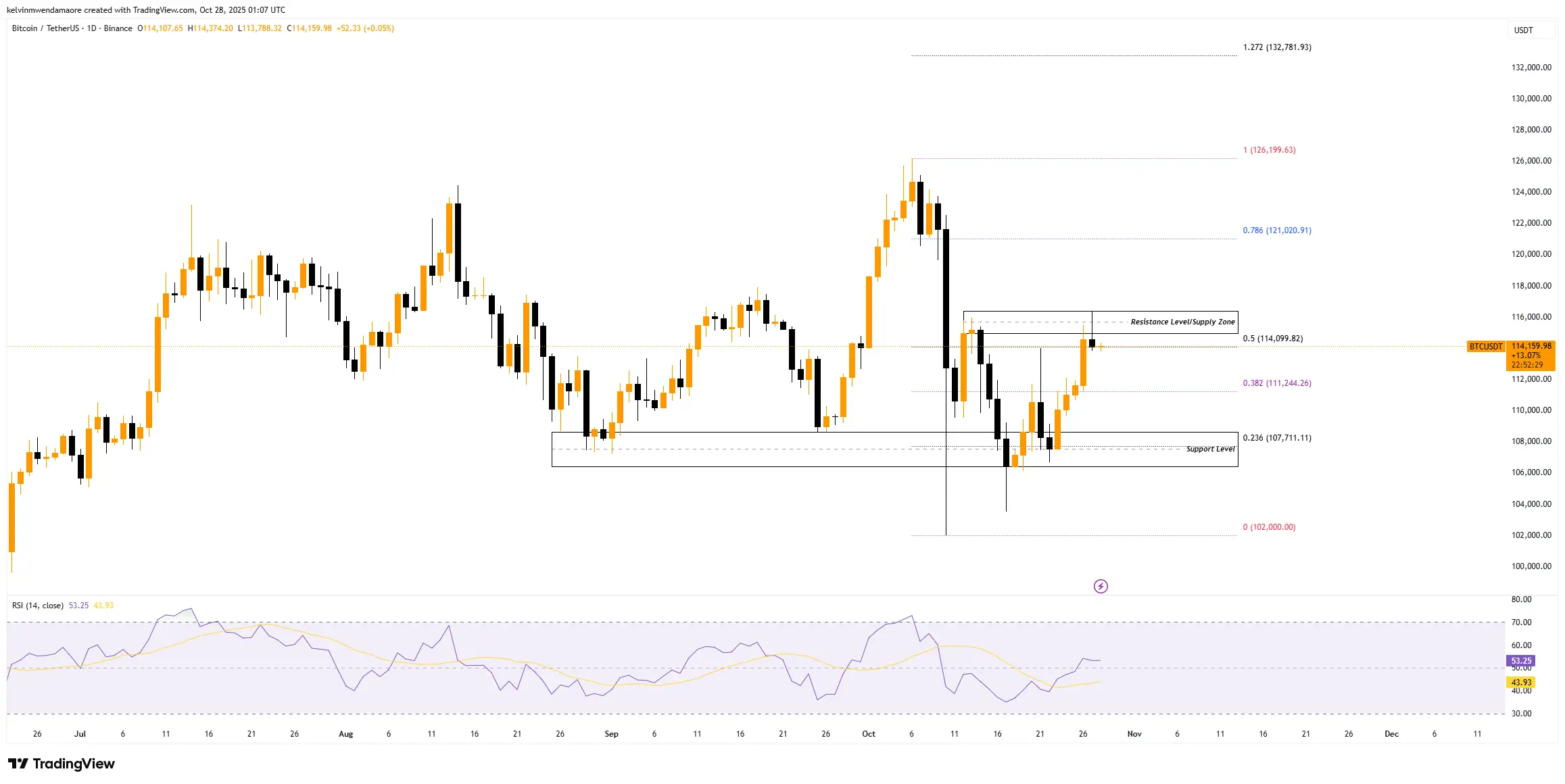 BTC Price Action: (Source: TradingView)