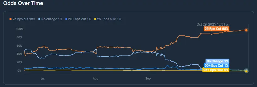 Fed Rate Cuts Forecast (Source: Polymarket)