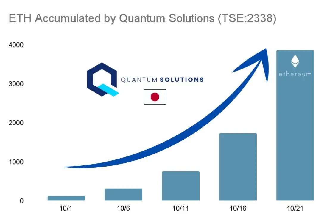 ETH Accumulated by Quantum Solutions (Source: X)