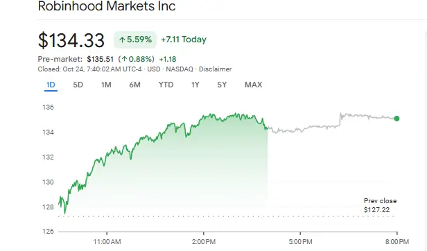 Robinhood Markets Inc (Source: Google Finance)