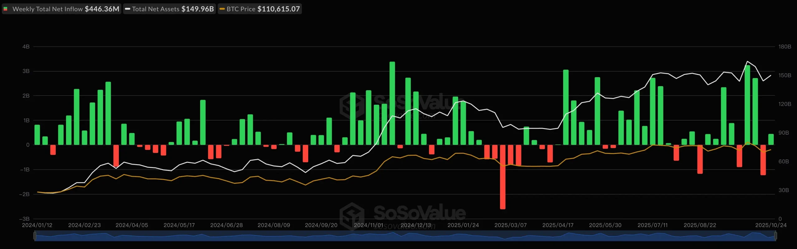 Bitcoin ETFs Weekly Netflow (Source: SoSoValue)