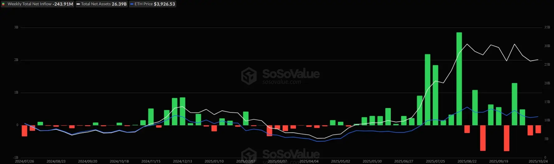 ETH ETFs Weekly Netflow (Source: SoSoValue)